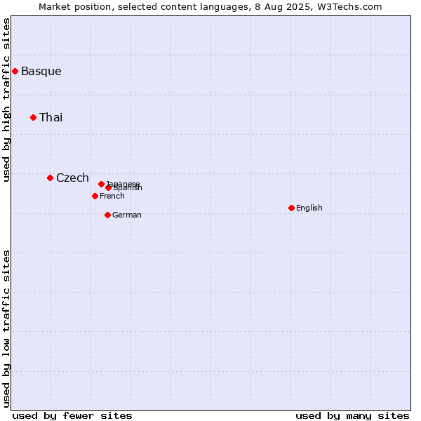 Market position of Czech vs. Thai vs. Basque