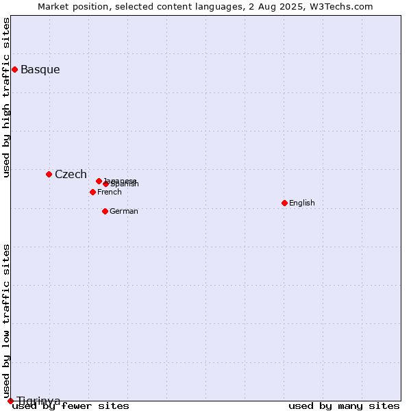 Market position of Czech vs. Basque vs. Tigrinya