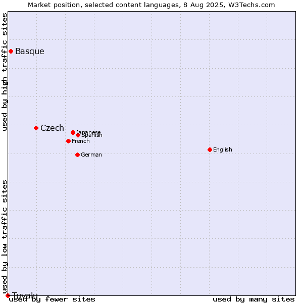 Market position of Czech vs. Basque vs. Tuvalu