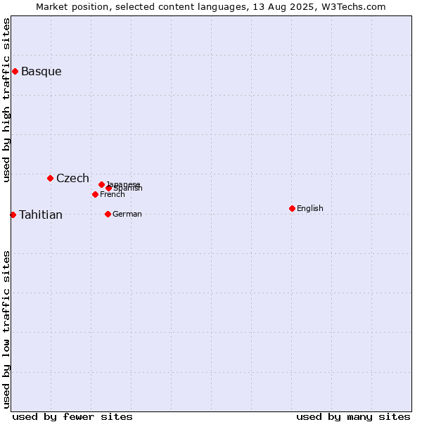 Market position of Czech vs. Basque vs. Tahitian