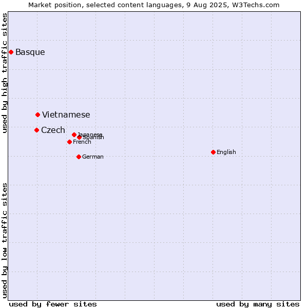 Market position of Vietnamese vs. Czech vs. Basque
