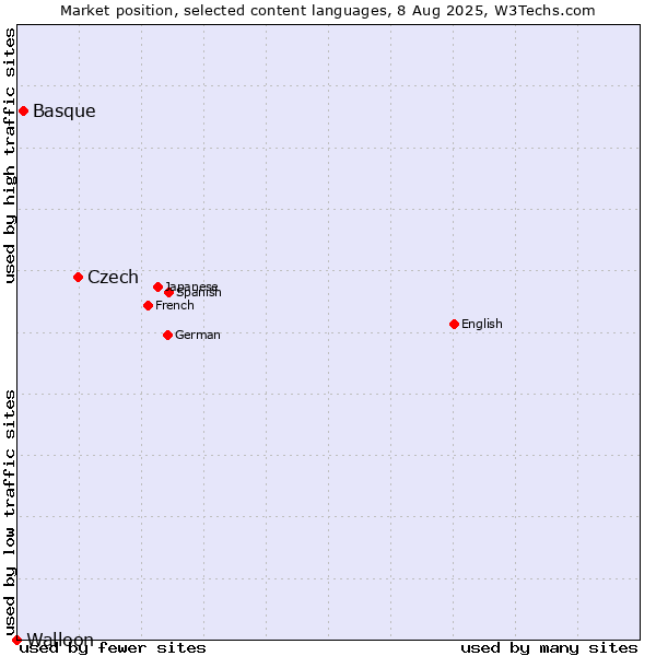 Market position of Czech vs. Basque vs. Walloon