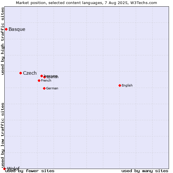 Market position of Czech vs. Basque vs. Wolof