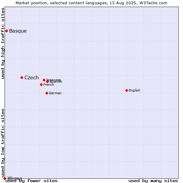 Market position of Czech vs. Basque vs. Xhosa