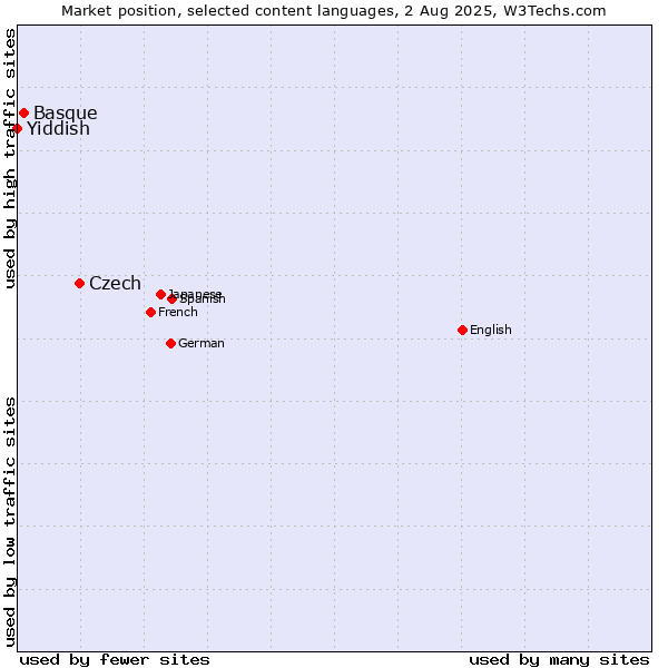Market position of Czech vs. Basque vs. Yiddish