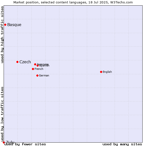 Market position of Czech vs. Basque vs. Zulu