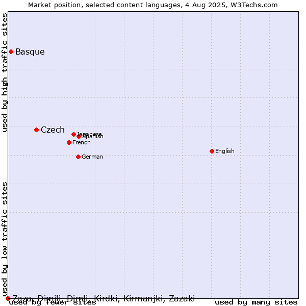 Market position of Czech vs. Basque vs. Zaza, Dimili, Dimli, Kirdki, Kirmanjki, Zazaki
