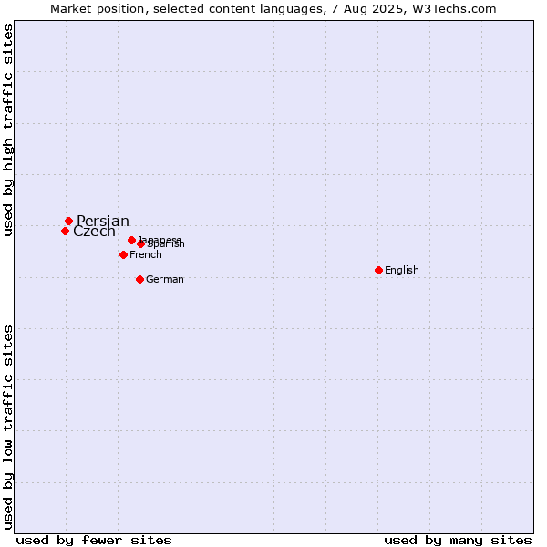 Market position of Persian vs. Czech