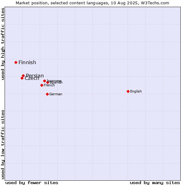Market position of Persian vs. Czech vs. Finnish