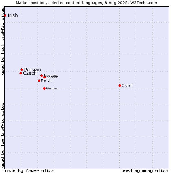 Market position of Persian vs. Czech vs. Irish