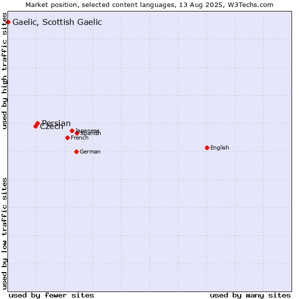 Market position of Persian vs. Czech vs. Gaelic, Scottish Gaelic