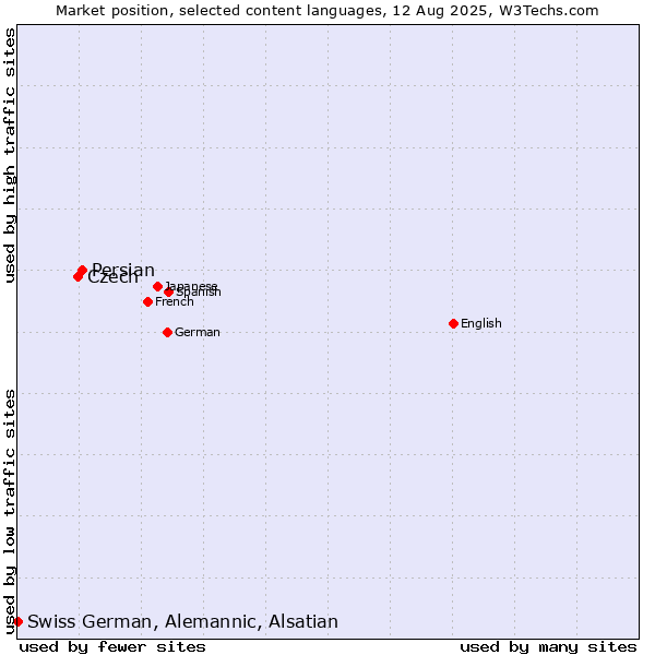 Market position of Persian vs. Czech vs. Swiss German, Alemannic, Alsatian