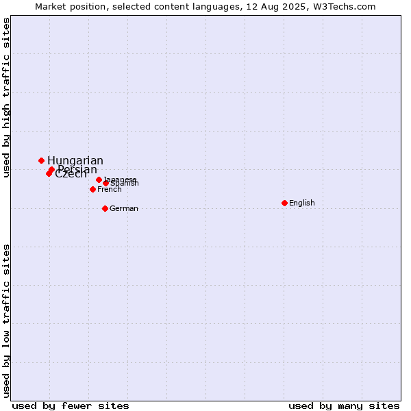 Market position of Persian vs. Czech vs. Hungarian