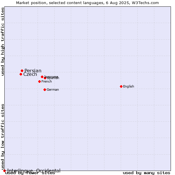 Market position of Persian vs. Czech vs. Interlingue, Occidental