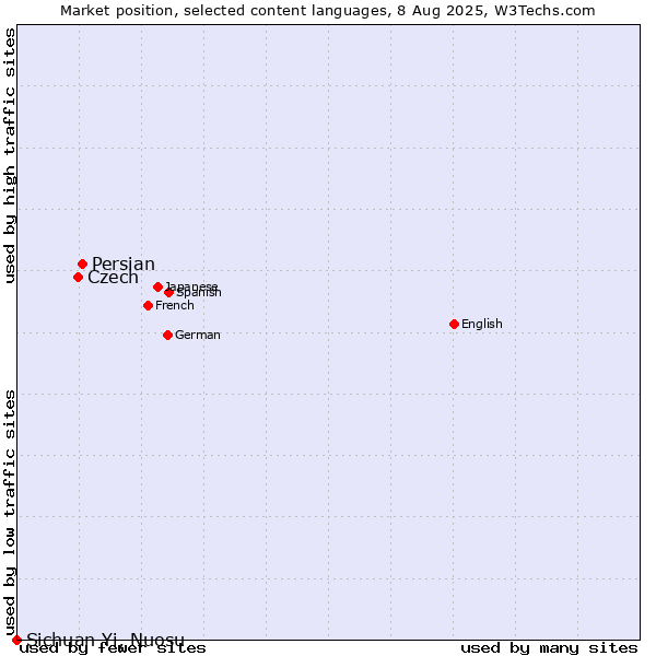 Market position of Persian vs. Czech vs. Sichuan Yi, Nuosu