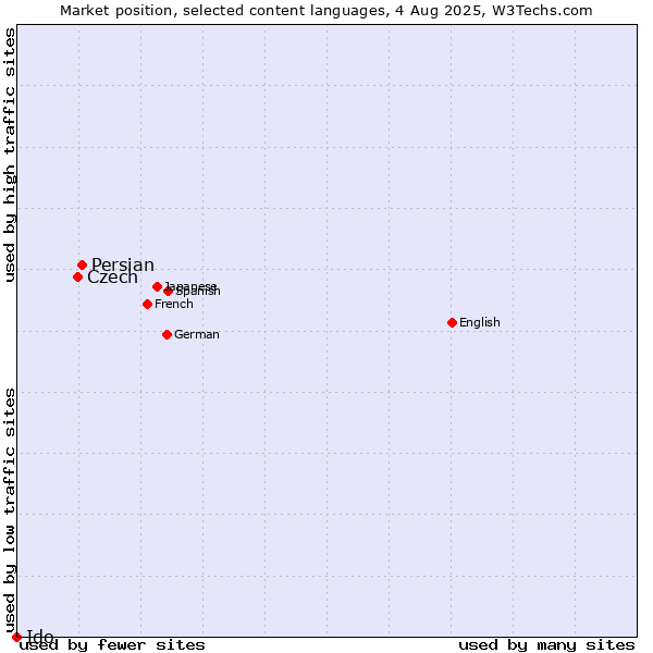 Market position of Persian vs. Czech vs. Ido