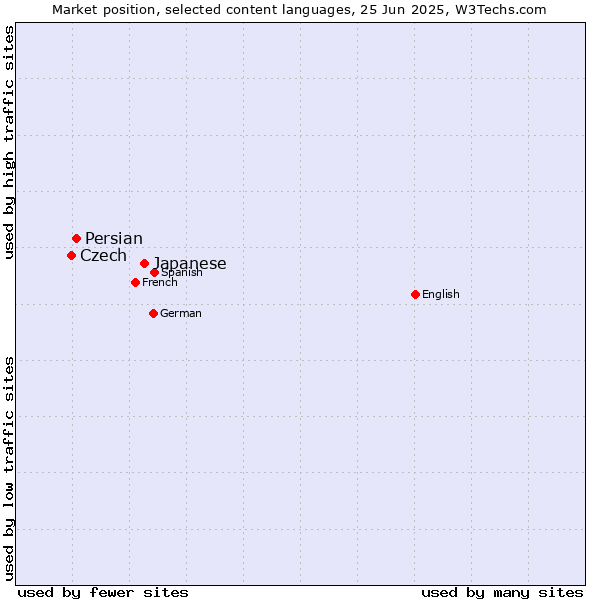 Market position of Japanese vs. Persian vs. Czech