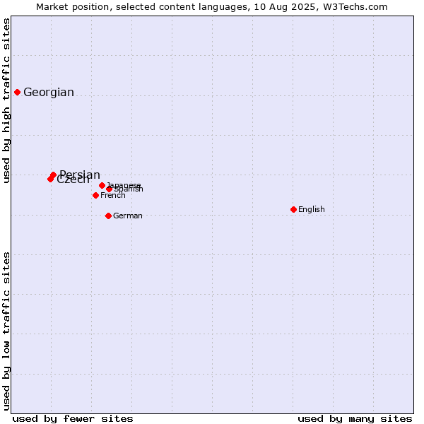 Market position of Persian vs. Czech vs. Georgian