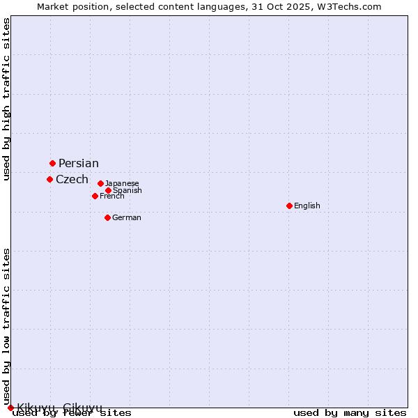 Market position of Persian vs. Czech vs. Kikuyu, Gikuyu