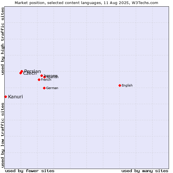 Market position of Persian vs. Czech vs. Kanuri