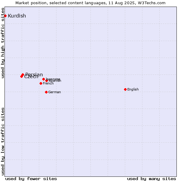 Market position of Persian vs. Czech vs. Kurdish