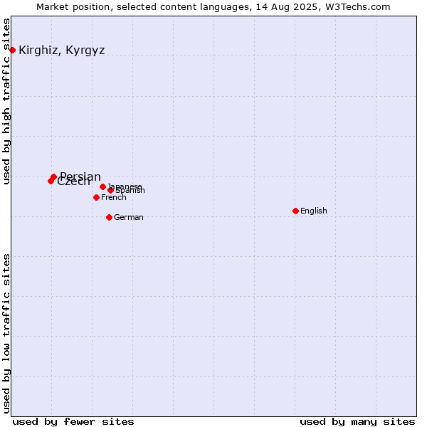 Market position of Persian vs. Czech vs. Kirghiz, Kyrgyz