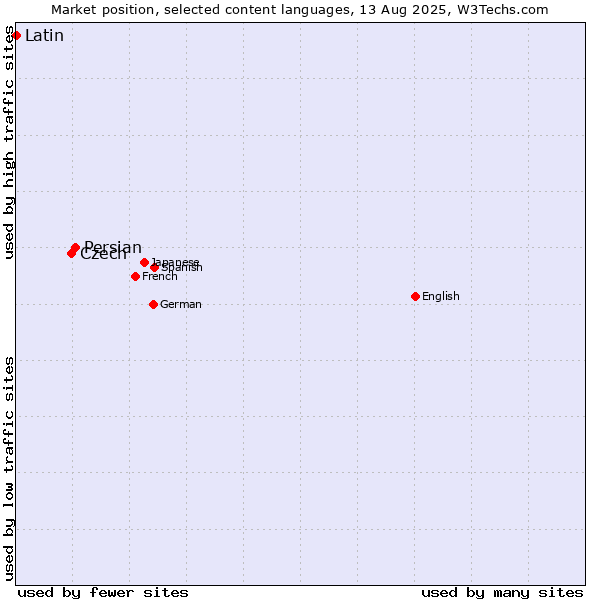 Market position of Persian vs. Czech vs. Latin