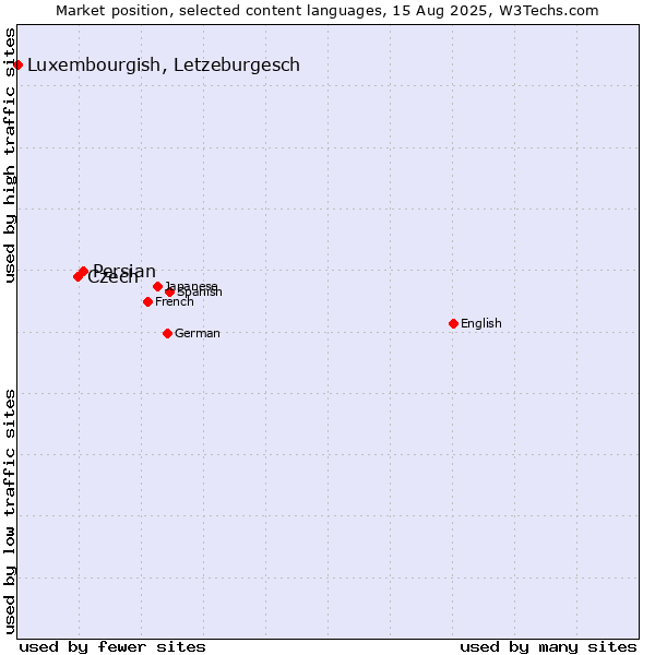Market position of Persian vs. Czech vs. Luxembourgish, Letzeburgesch