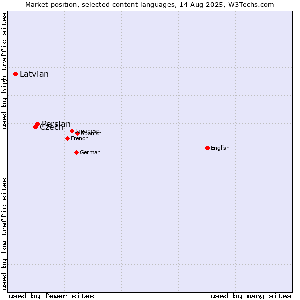 Market position of Persian vs. Czech vs. Latvian