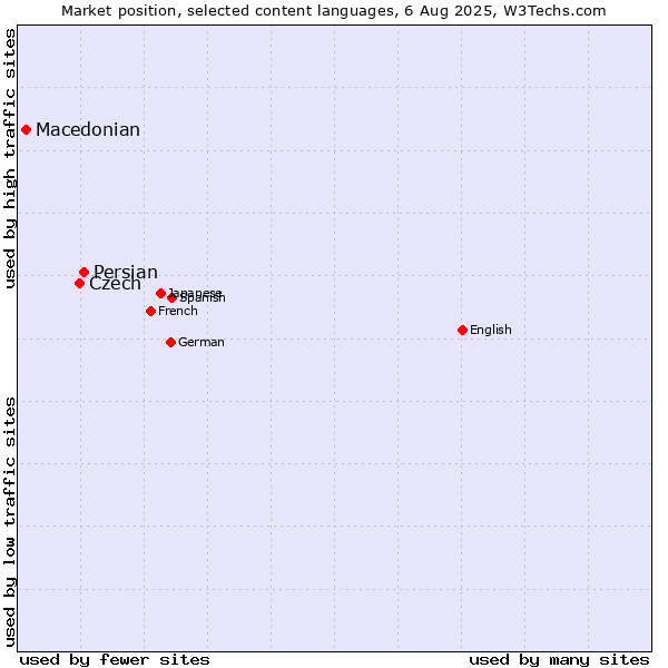 Market position of Persian vs. Czech vs. Macedonian