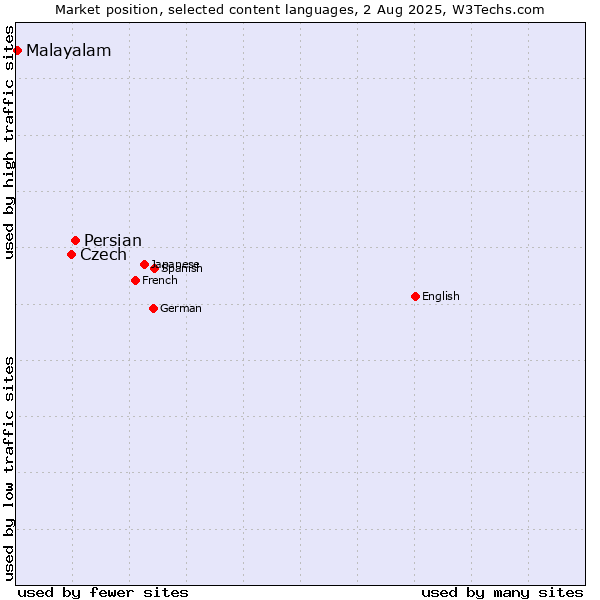 Market position of Persian vs. Czech vs. Malayalam