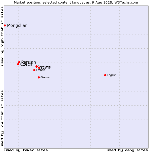 Market position of Persian vs. Czech vs. Mongolian