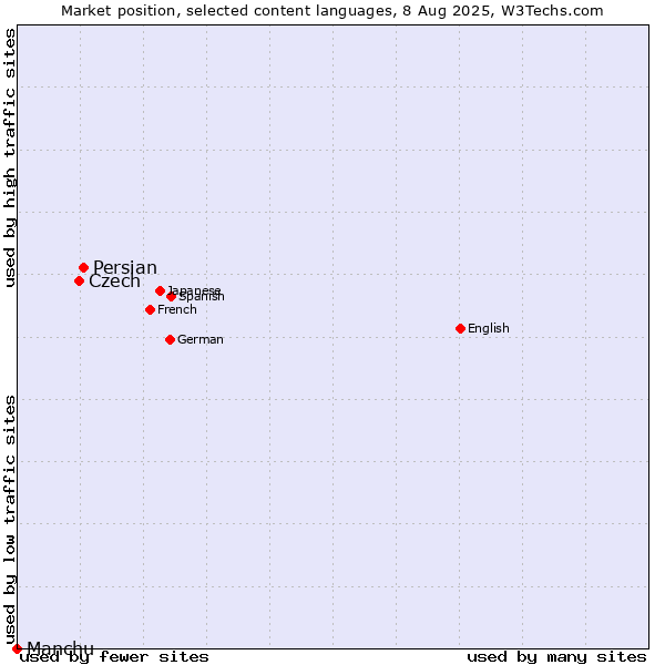 Market position of Persian vs. Czech vs. Manchu