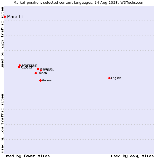 Market position of Persian vs. Czech vs. Marathi