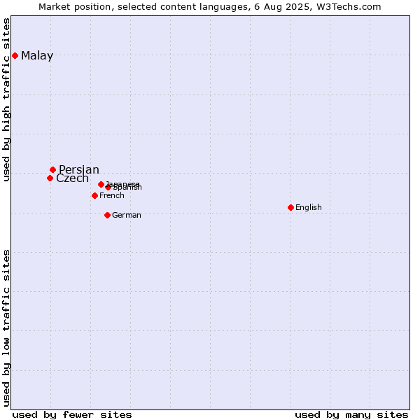 Market position of Persian vs. Czech vs. Malay