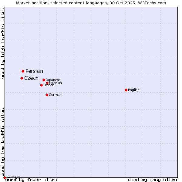 Market position of Persian vs. Czech vs. Erzya