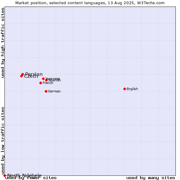 Market position of Persian vs. Czech vs. North Ndebele