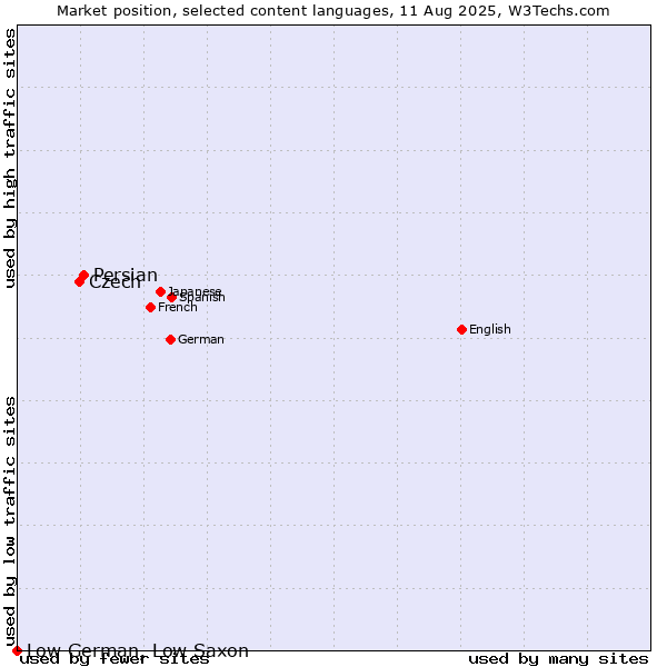 Market position of Persian vs. Czech vs. Low German, Low Saxon