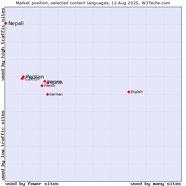Market position of Persian vs. Czech vs. Nepali