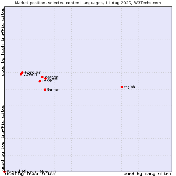 Market position of Persian vs. Czech vs. Nepal Bhasa, Newari