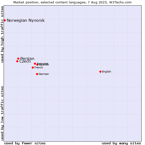 Market position of Persian vs. Czech vs. Norwegian Nynorsk