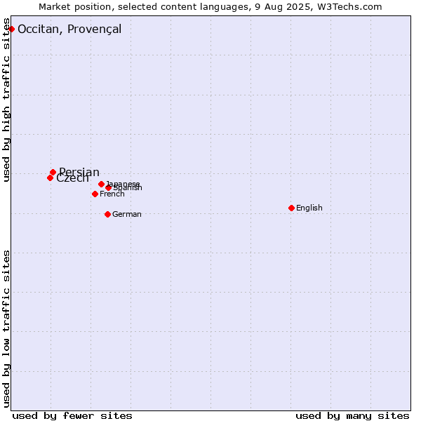 Market position of Persian vs. Czech vs. Occitan, Provençal