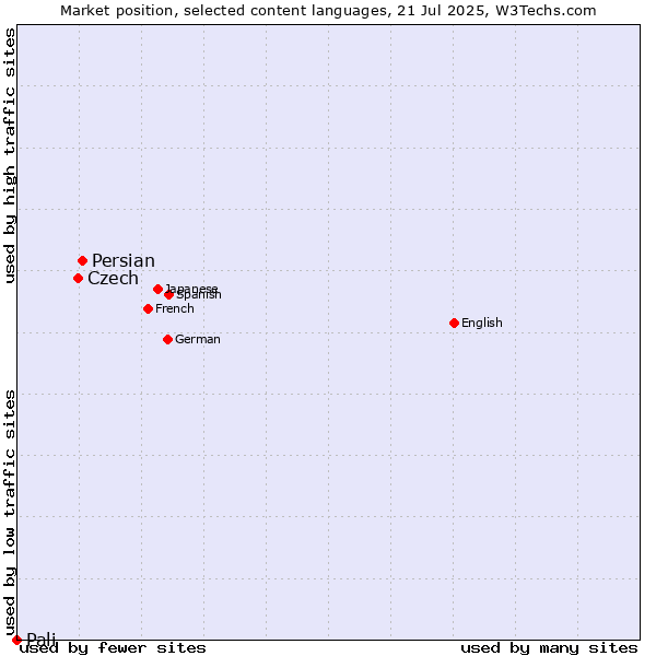 Market position of Persian vs. Czech vs. Pali