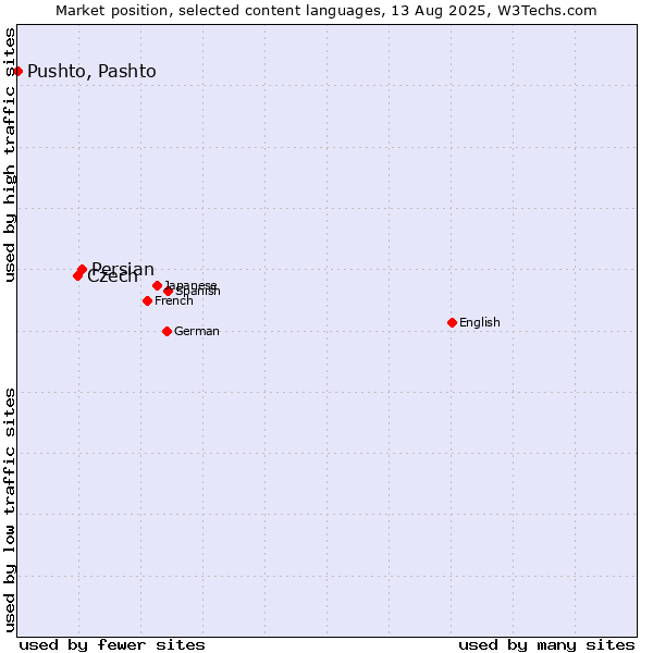 Market position of Persian vs. Czech vs. Pushto, Pashto