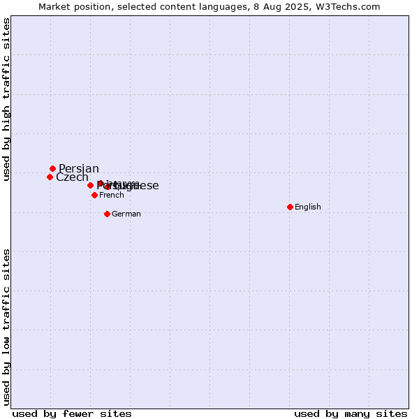 Market position of Portuguese vs. Persian vs. Czech