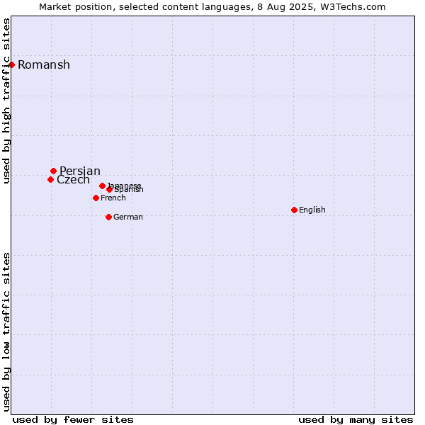 Market position of Persian vs. Czech vs. Romansh