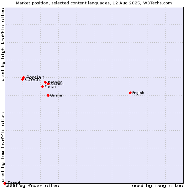 Market position of Persian vs. Czech vs. Rundi