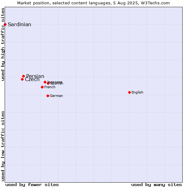 Market position of Persian vs. Czech vs. Sardinian