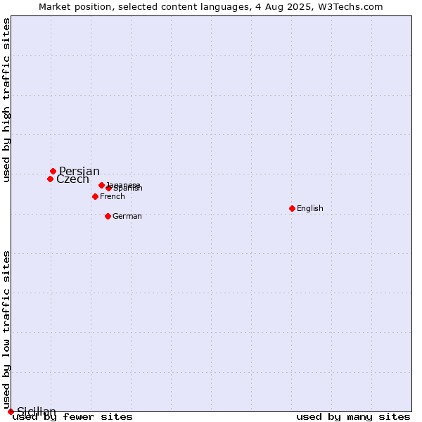 Market position of Persian vs. Czech vs. Sicilian