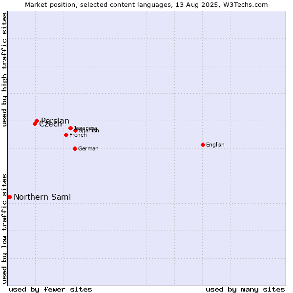 Market position of Persian vs. Czech vs. Northern Sami